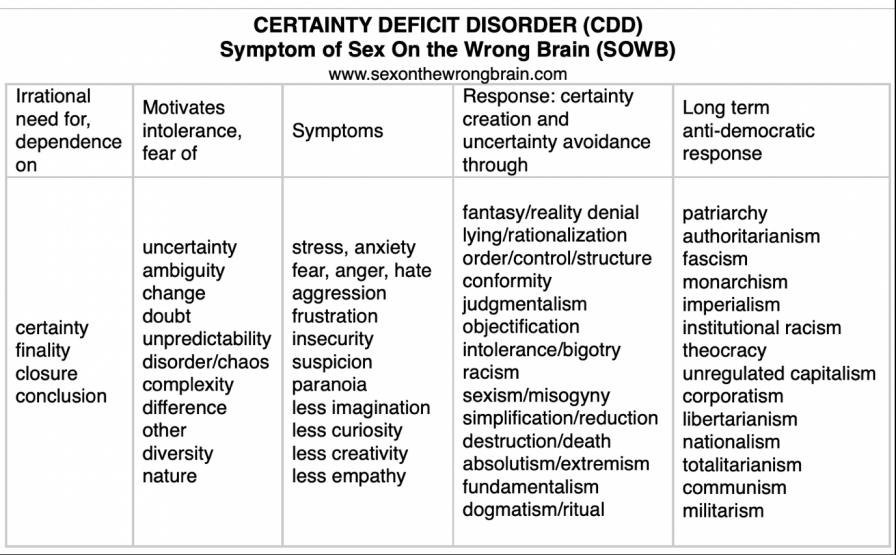 Certainty Deficit Disorder